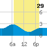 Tampa tide chart for Sunday, August 29, 2021