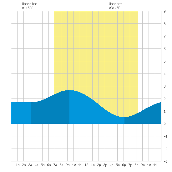Tampa tide chart for Monday, August 2, 2021