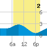 Tampa tide chart for Monday, August 2, 2021