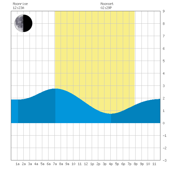 Tampa tide chart for Monday, August 30, 2021