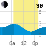 Tampa tide chart for Monday, August 30, 2021