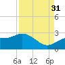 Tampa tide chart for Tuesday, August 31, 2021