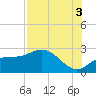 Tampa tide chart for Tuesday, August 3, 2021