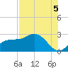 Tampa tide chart for Thursday, August 5, 2021