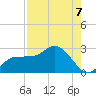 Tampa tide chart for Saturday, August 7, 2021