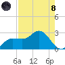 Tampa tide chart for Sunday, August 8, 2021