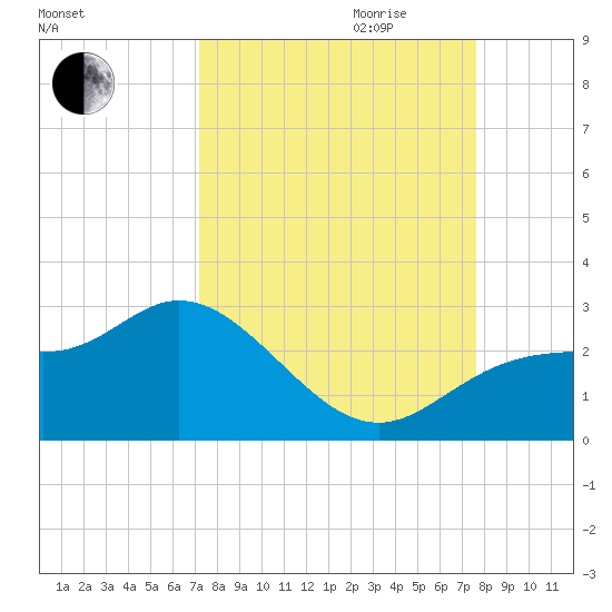 Tampa tide chart for Monday, September 13, 2021