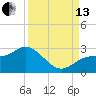 Tampa tide chart for Monday, September 13, 2021