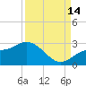 Tampa tide chart for Tuesday, September 14, 2021