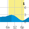 Tampa tide chart for Wednesday, September 1, 2021