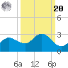 Tampa tide chart for Monday, September 20, 2021