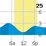 Tampa tide chart for Saturday, September 25, 2021