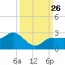 Tampa tide chart for Sunday, September 26, 2021