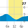 Tampa tide chart for Monday, September 27, 2021