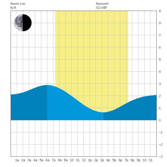 Tampa tide chart for Tuesday, September 28, 2021