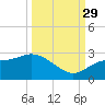 Tampa tide chart for Wednesday, September 29, 2021