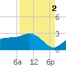 Tampa tide chart for Thursday, September 2, 2021