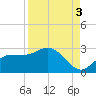 Tampa tide chart for Friday, September 3, 2021
