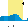 Tampa tide chart for Saturday, September 4, 2021