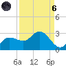 Tampa tide chart for Monday, September 6, 2021