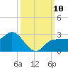 Tampa tide chart for Sunday, October 10, 2021