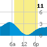 Tampa tide chart for Monday, October 11, 2021