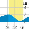 Tampa tide chart for Wednesday, October 13, 2021
