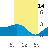 Tampa tide chart for Thursday, October 14, 2021