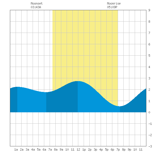 Tampa tide chart for Saturday, October 16, 2021