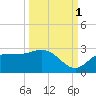 Tampa tide chart for Friday, October 1, 2021