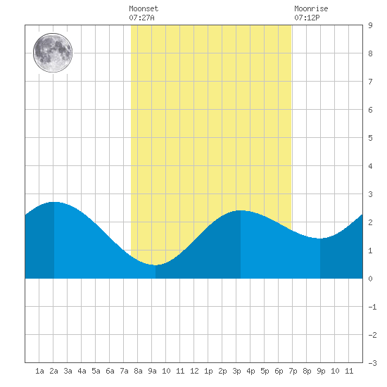 Tampa tide chart for Wednesday, October 20, 2021