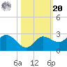 Tampa tide chart for Wednesday, October 20, 2021
