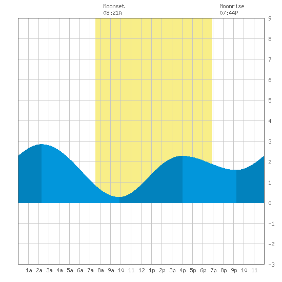 Tampa tide chart for Thursday, October 21, 2021