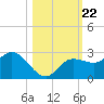 Tampa tide chart for Friday, October 22, 2021