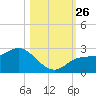 Tampa tide chart for Tuesday, October 26, 2021