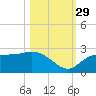Tampa tide chart for Friday, October 29, 2021