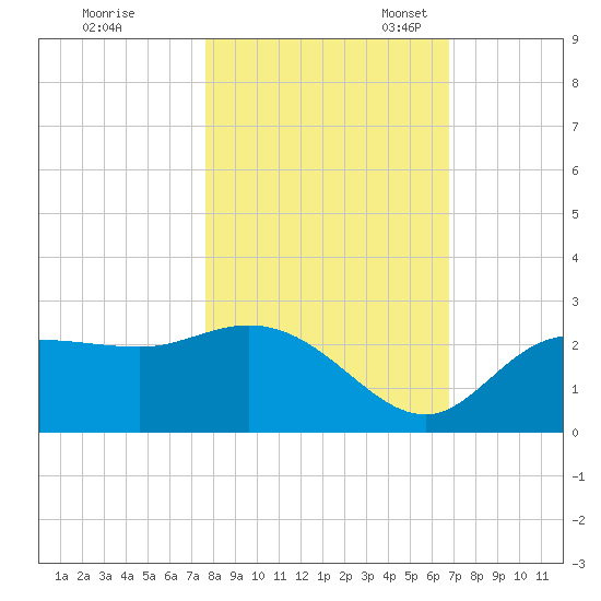 Tampa tide chart for Saturday, October 30, 2021