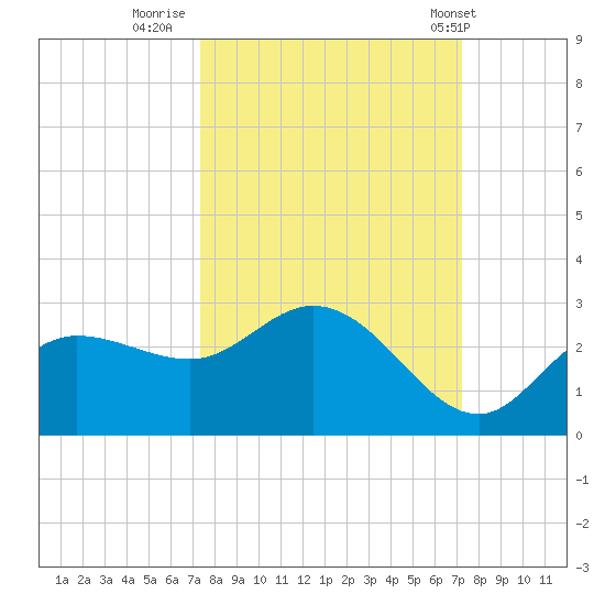 Tampa tide chart for Sunday, October 3, 2021