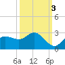 Tampa tide chart for Sunday, October 3, 2021