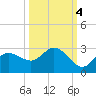 Tampa tide chart for Monday, October 4, 2021