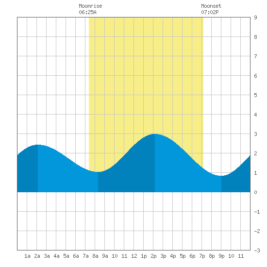 Tampa tide chart for Tuesday, October 5, 2021