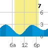 Tampa tide chart for Thursday, October 7, 2021