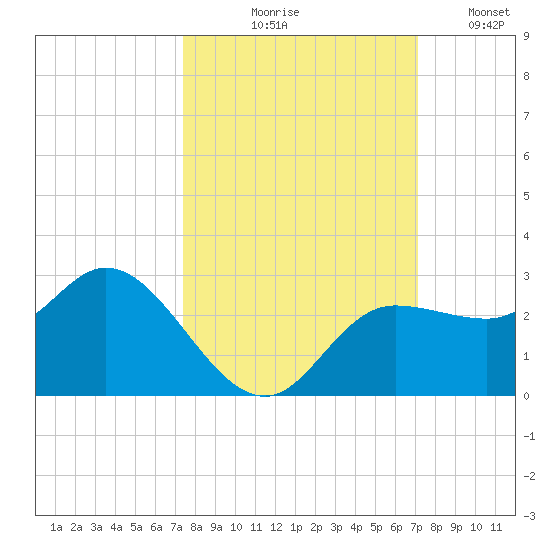 Tampa tide chart for Saturday, October 9, 2021