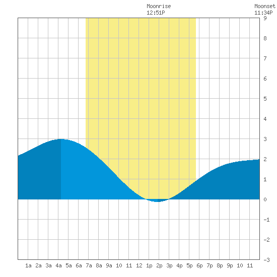 Tampa tide chart for Wednesday, November 10, 2021