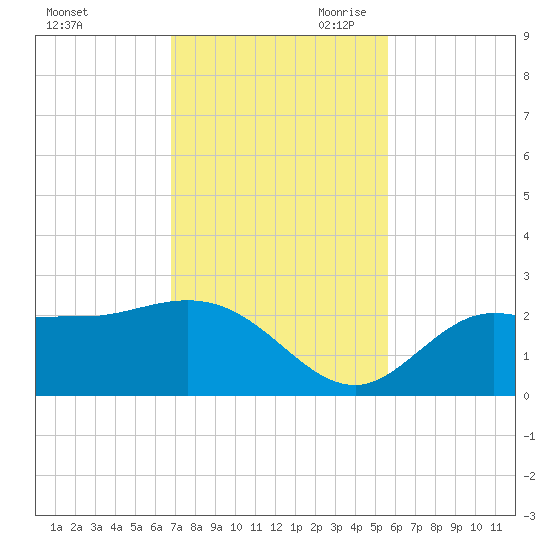 Tampa tide chart for Friday, November 12, 2021