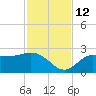 Tampa tide chart for Friday, November 12, 2021