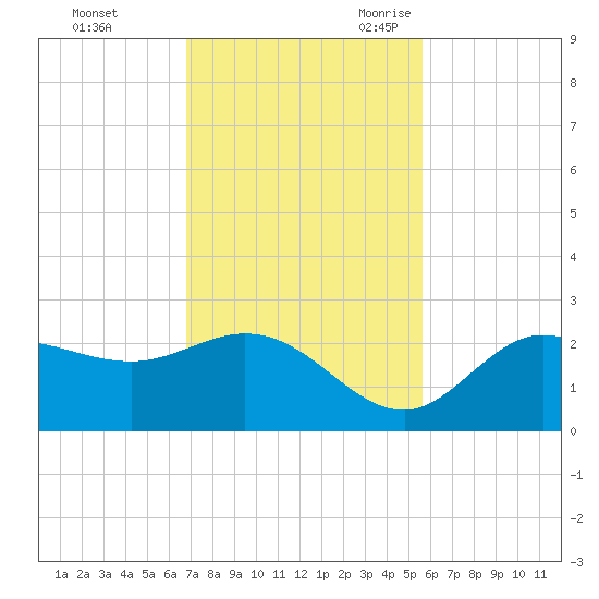 Tampa tide chart for Saturday, November 13, 2021