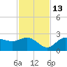 Tampa tide chart for Saturday, November 13, 2021