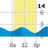 Tampa tide chart for Sunday, November 14, 2021