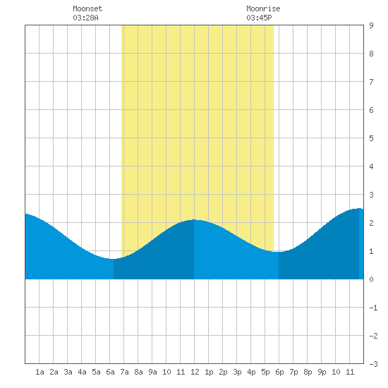 Tampa tide chart for Monday, November 15, 2021